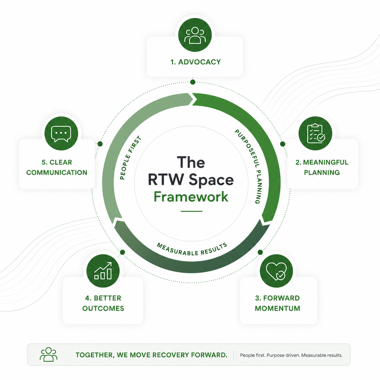 The RTW Space Framework connecting return to work, meaningful planning, forward momentum, better outcomes, and clear communication